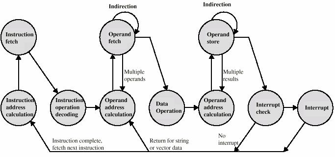 Instruction Cycle State Diagram (with