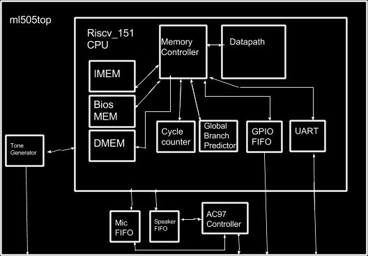 Part I: Project Description The aims of this project were to develop a 3-stage pipelined Central Processing Unit (CPU) to run on a Virtex 6 Xilinx FPGA.