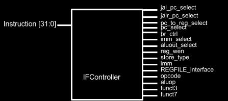 Part III: Component Description A. Control Signal Decoding The IFController block provides the decode logic in the first stage of the CPU.