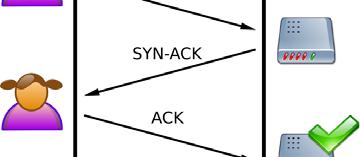 Establishing a TCP connection requires three messages After the connection, the systems may exchange data TCP Connections SYN Flood An attacker can send many SYN packets to a victim The attacker does