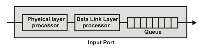 Output ports, as shown in Fig. 6.1.14(b), perform the same functions as the input ports, but in the reverse order.
