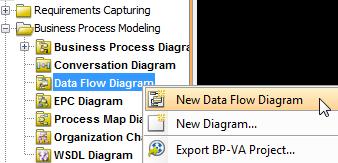 A process manipulates the input data while a data store indicates the location where data is stored.