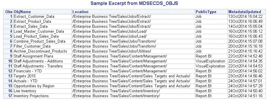 folder= \Enterprise Business Tree\Sales\Content To execute version control on the entire tree, the FOLDER= macro parameter value is as follows: folder= \Enterprise Business Tree Running the %MDSECDS