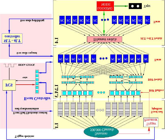 DAQ architecture Event Rate 10 MHz DATA volume 50 KHz < 30 13 Gb/s ~1100 SHARC nodes 500 Hz 200 165 MB/s ~ 2000 processes on