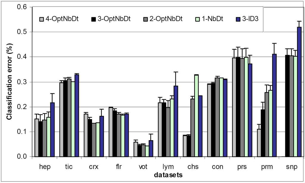 Fgure 4: Average lassfaton error (and standard devaton) for 1-NBDT, 2-OPTNBDT, 3-OPTNBDT, 4- OPTNBDT, and 3-ID3 algorthms Fgure 5: Comparng 3-OPTNBDT vs 3-NBDT: g(n) and f(n) = tme that 3-NBDT and