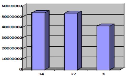 Fig 2 shows bar chart indicating memory consumption of baseline graph. X axis indicate memory consumption time and Y axis indicate number of file or dataset count.