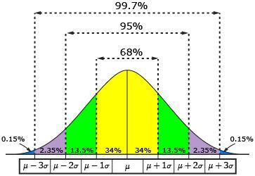 The 68-95-99.7 Rule In the Normal distribution with mean µ and standard deviation σ: Appr.