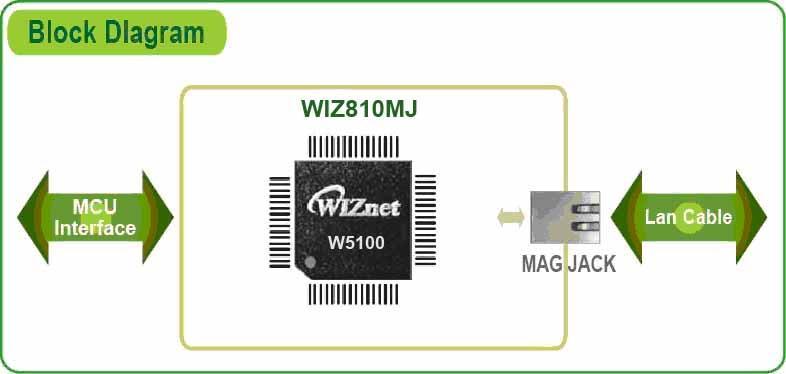 1. Introduction WIZ810MJ is the network module that includes W5100 (TCP/IP hardwired chip, include PHY), MAG-JACK (RJ45 with X FMR) with other glue logics.