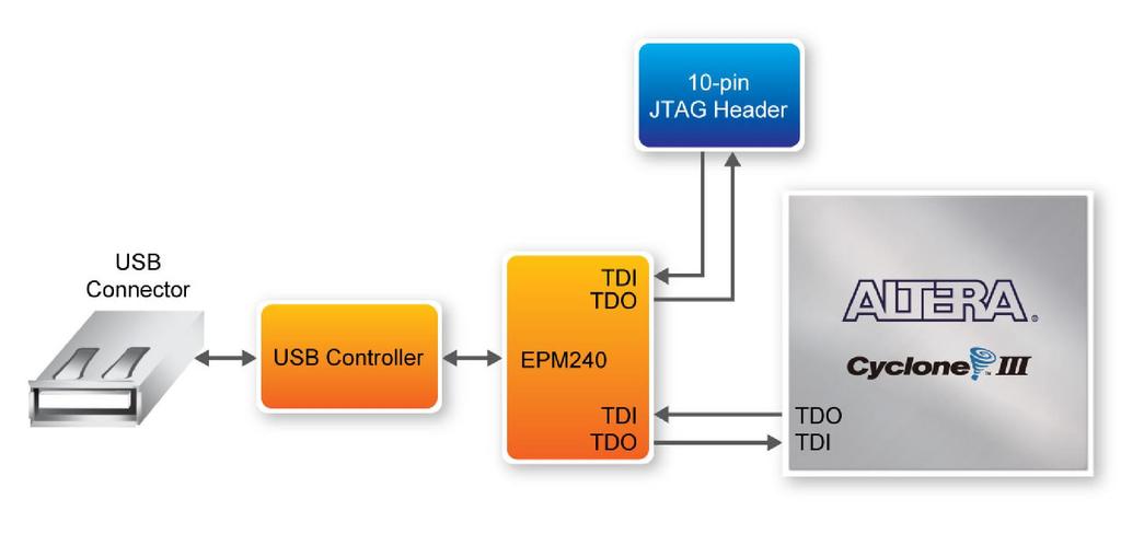 Figure 3-1 JTAG Chain To download a configuration bit stream file into the Cyclone III FPGA, perform the following steps: Insert the type-a USB connector on the tnano directly into the PC USB port