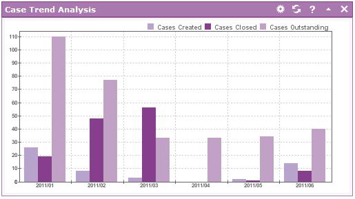 CASE TREND ANALYSIS This will show the number of created cases, completed cases and cases outstanding per a given month in a graphical format. The number of months can be a value between 1-12.