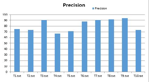 Fig. 15. Percentage of Precision Achieved for web page Fig. 16.