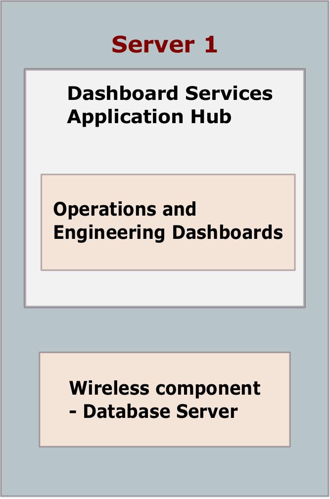 WirelineOnly mode Operations and Engineering Dashboards is always installed