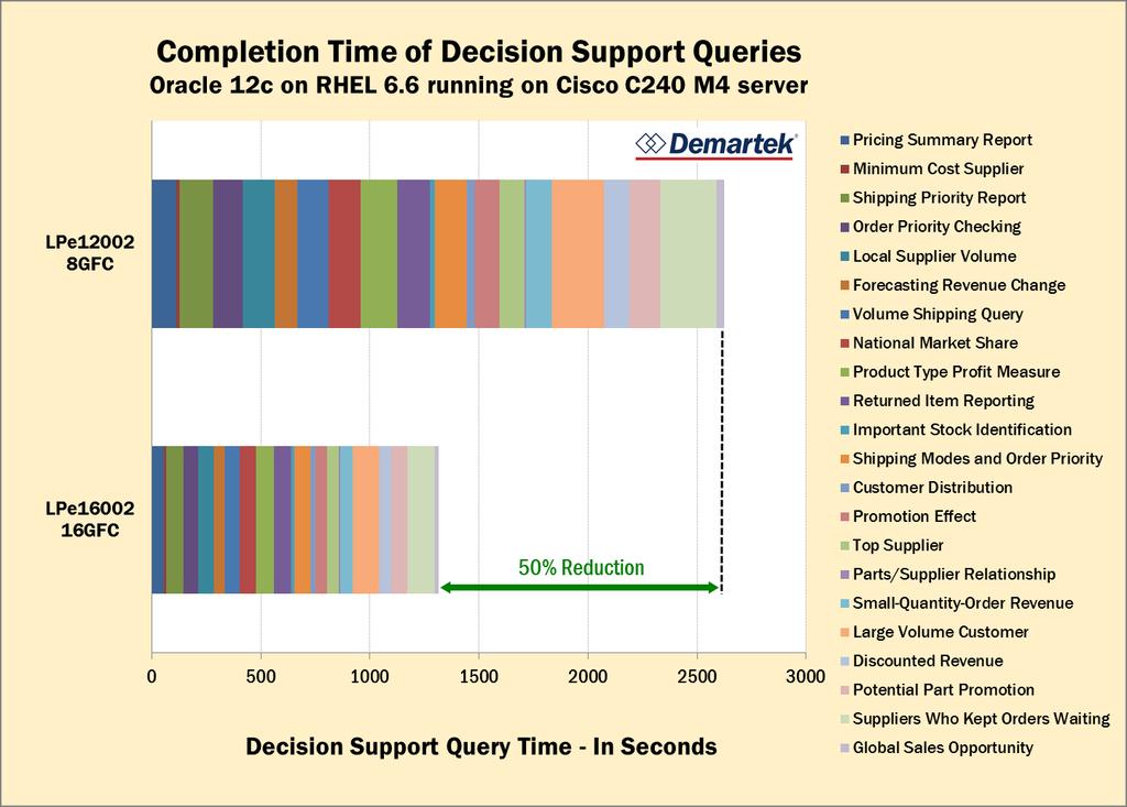 Query Response Time Page 10 of 15 In the following chart, the time to complete each of the individual 22 queries is shown for each of the adapters.