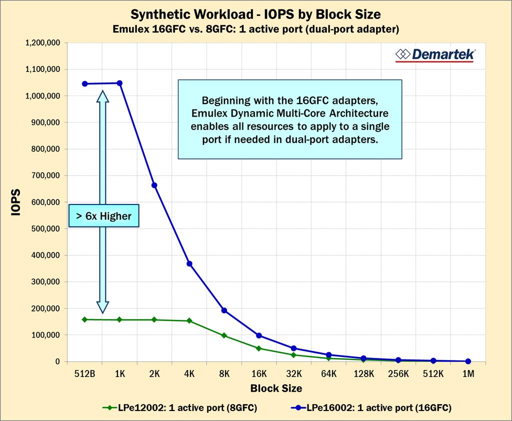 Test Results Synthetic Workload Page 11 of 15 A synthetic workload, using Iometer, an open-source workload generator, was used to test the Emulex Dynamic Multi-Core Architecture that was introduced