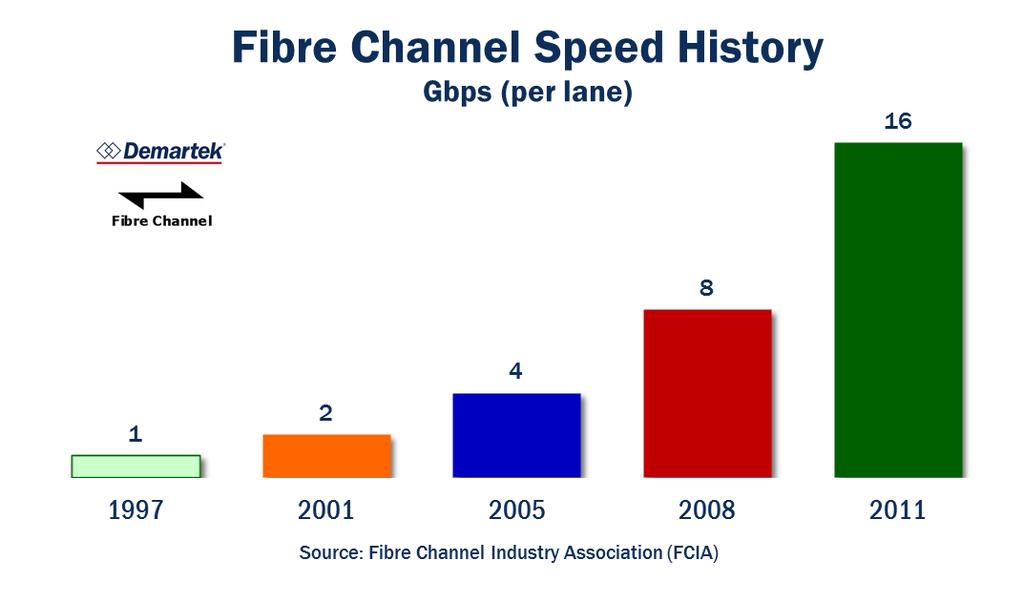 Backward Compatibility Fibre Channel technology is backward compatible with the two previous generations.