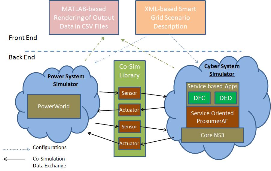 Figure 4.2 Architecture of a Computing Platform Aware Co-Simulation Environment 4.