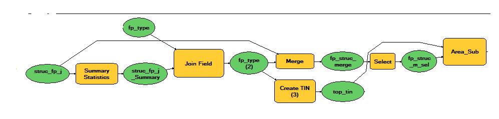 Figure 13: Area model: Part II b) (ArcGIS model builder) Table 3: Attribute Difference of elements in <<fp_struc_merge>> Elements Sh Max_Th Structures IS NOT NULL IS NULL Footprints of the buildings