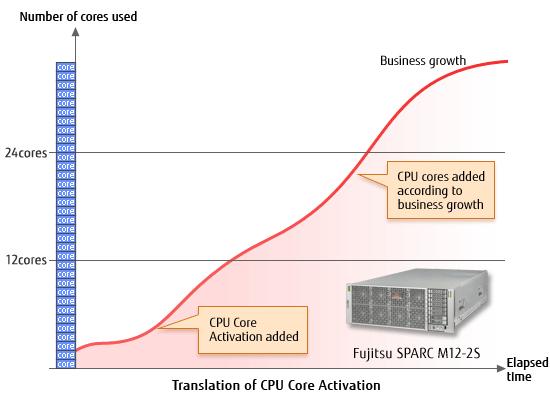 Core Activation Reduces initial investment and system upgrade costs Fujitsu SPARC M12 and Fujitsu M10/SPARC M10 uses activation.