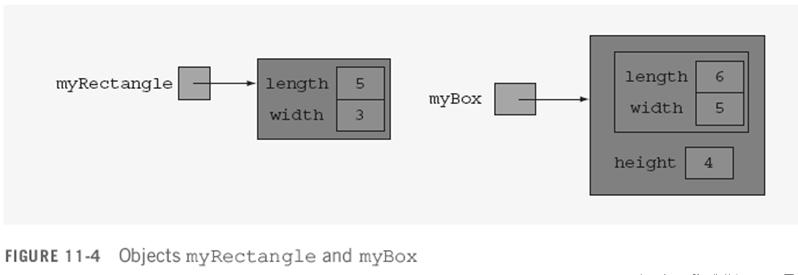 Objects myrectangle and mybox Rectangle myrectangle = new Rectangle(5, 3); Box mybox = new Box(6, 5, 4); CAUTION You must use the keyword super to call the superclass constructor.