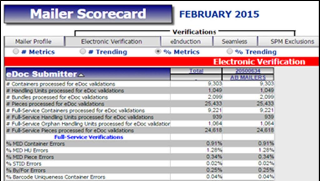 4.2 Electronic Verification The Electronic Verification tab provides Full-Service and Non Full- Service mail volume and verification results.
