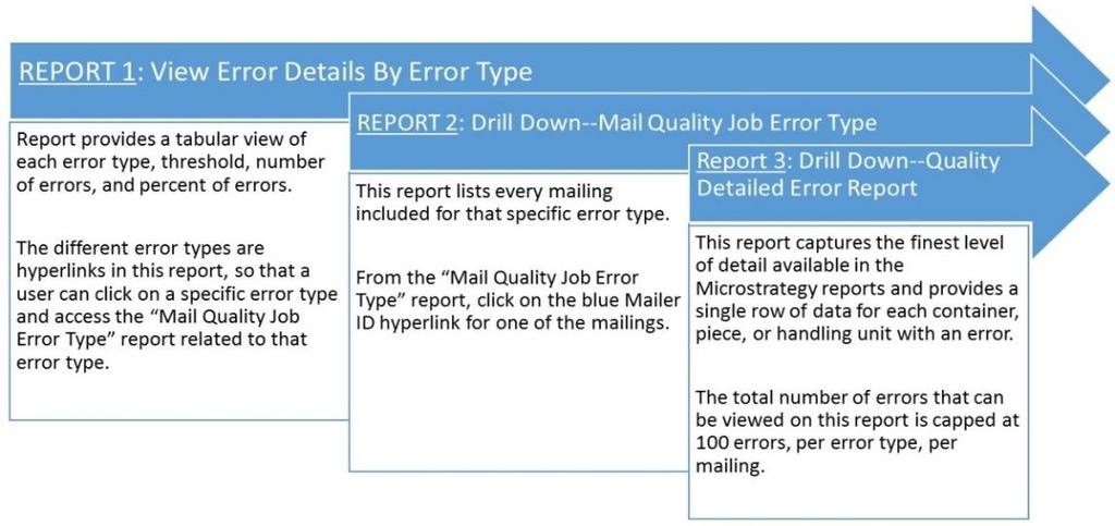 When an edoc Figure 16: Drilling Down by Error Type verification fails, an error is recorded and displays on the scorecard.