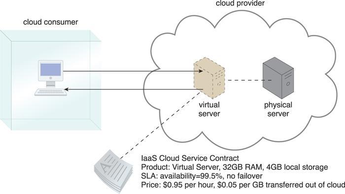 configuration and utilization. The IT resources provided by IaaS are generally not pre-configured, placing the administrative responsibility directly upon the cloud consumer.