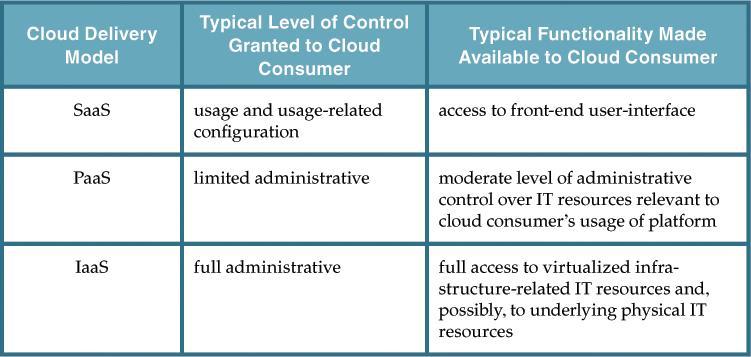 other organizations that act as cloud consumers when using that cloud service.