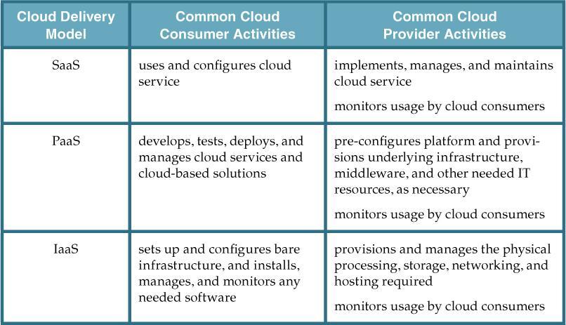 Table 4.2. Typical activities carried out by cloud consumers and cloud providers in relation to the cloud delivery models.