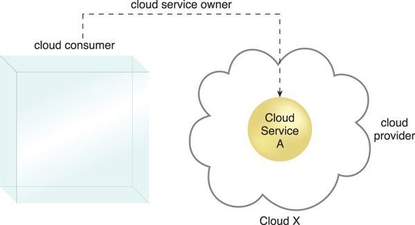 humans shown remotely accessing cloud-based IT resources are considered cloud consumers.