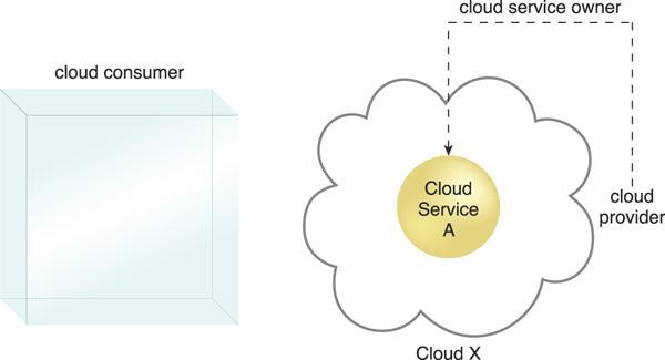 Figure 4.3. A cloud provider becomes a cloud service owner if it deploys its own cloud service, typically for other cloud consumers to use.