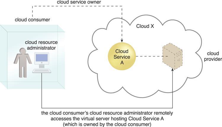 Figure 4.4. A cloud resource administrator can be with a cloud consumer organization and administer remotely accessible IT resources that belong to the cloud consumer. Figure 4.5.