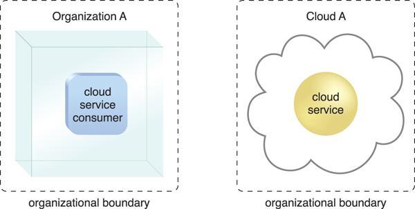 Figure 4.6. Organizational boundaries of a cloud consumer (left), and a cloud provider (right), represented by a broken line notation.