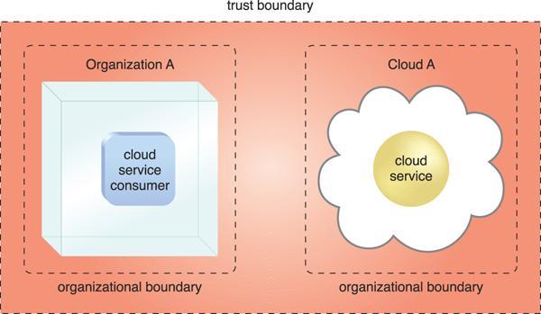 parts of the cloud environment. A trust boundary is a logical perimeter that typically spans beyond physical boundaries to represent the extent to which IT resources are trusted (Figure 4.7).