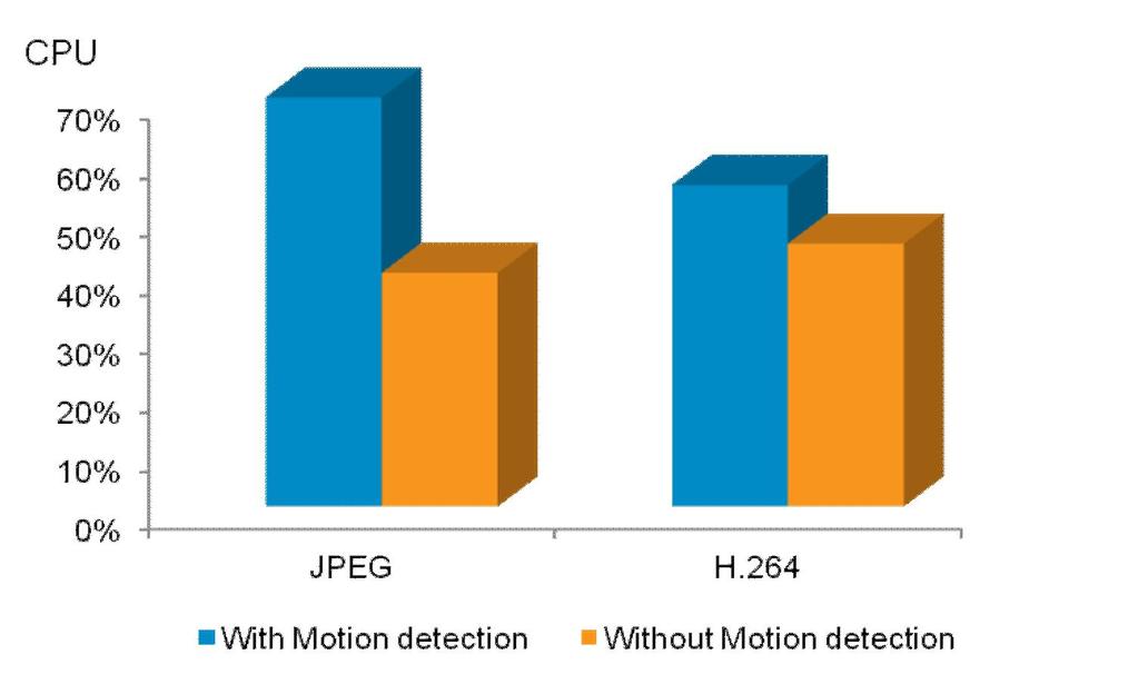 Improved motion detection Choose detection on a fraction of pixels instead of entire image to gain performance Easy