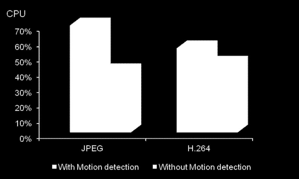 XProtect Professional 8 motion detection * In comparison between XProtect Professional 7 and XProtect Professional