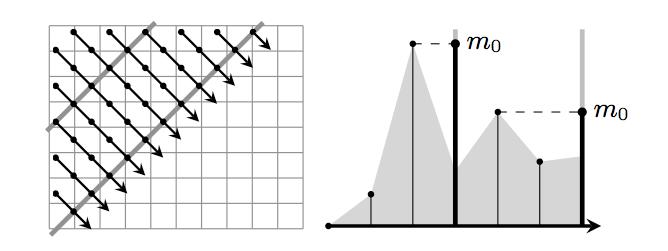 4 OUR METHOD We generate an intermediate geometry proxy Traverse the height field in parallel