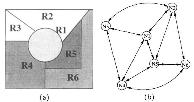 The adjacency relation among the regions in a scene can be represented by a region adjacency graph (RAG). The regions in the scene are represented by a set of nodes N = { N1, N2,.