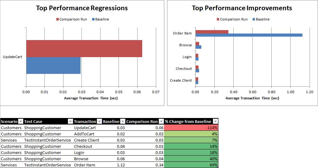 Figure 9 - Transaction Times PERFORMANCE TESTING FOR EVERYONE The Visual Studio performance testing tools provide a mature, stable, extensible platform for executing, analyzing and acting on test