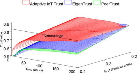 CHEN ET AL.: TRUST MANAGEMENT FOR SOA-BASED IOT AND ITS APPLICATION TO SERVICE COMPOSITION 491 Fig. 10. Hit ratio with limited storage.