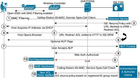 Device Registration WebAuth Process Figure 2: