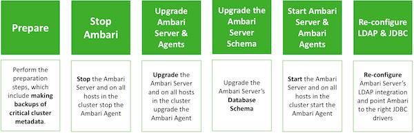 3. Upgrading Ambari Ambari and the HDP cluster being managed by Ambari can be upgraded independently. This section describes the process to upgrade Ambari.