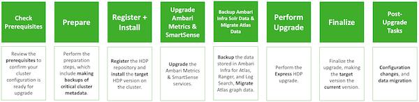 4. Upgrading HDP Prerequisites [15] Prepare to Upgrade [16] Register and Install Target Version [20] Upgrading Ambari Metrics System and SmartSense [22] Backing up Ambari Infra Data & Migrating Atlas