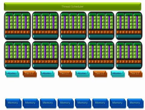 Shared memory (16KB) and registers (64 KB) 64- bit fused multiply-adder + 2 super function units (2