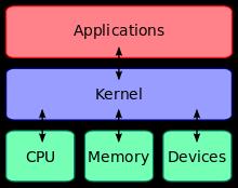 An operating system is the 'brains' behind the computer to extend the functionality of the machine and to manage all the resources allocated to it.
