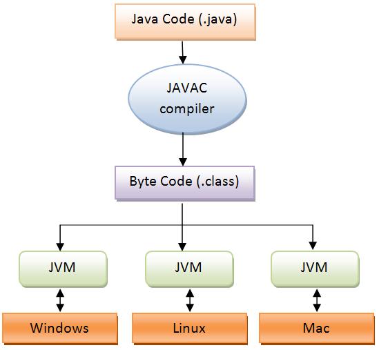 JAVA Higher-level Virtual Machine write a program once, and run it anywhere Architecture independent Operating System independent Language itself was clean, robust, garbage collection Program
