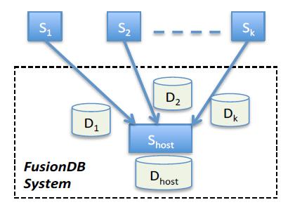 and probably providing evidence-based recommendations on which values are more likely to be correct (or wrong). Figure 3.1:FusionDB System Figure 3.1 shows an overview of the FusionDB system.