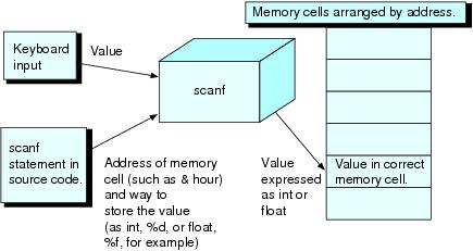 Reading Data from The Keyboard scanf() function scanf("%f%lf", &income, &expense); &income stands for the address of the memory cell for income & : address of