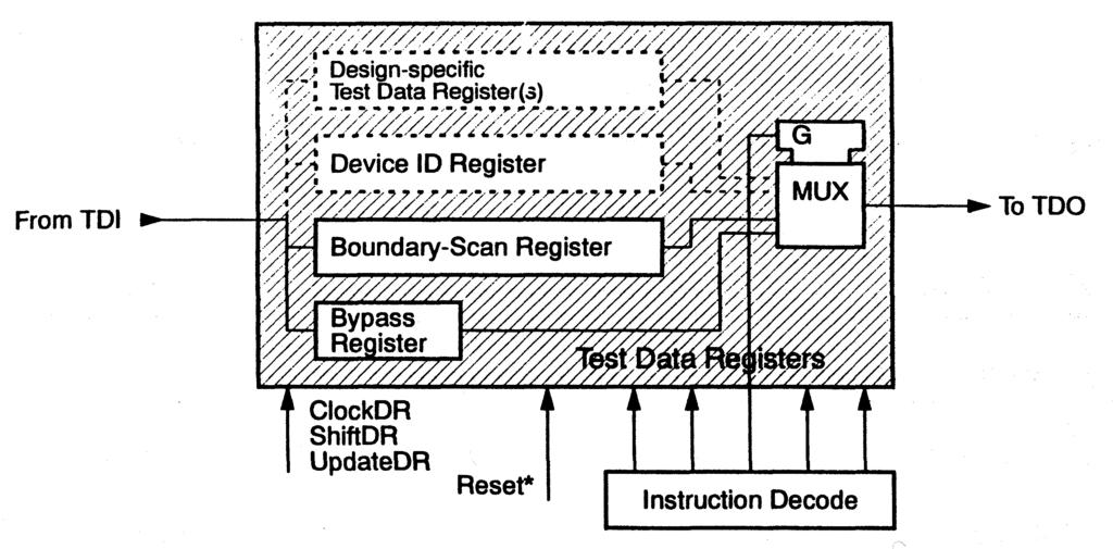 The Boundary-Scan Test Standard 33 publicly addressable. Additional registers are accessed by adding instruction codes to the architecture's test-instruction set.
