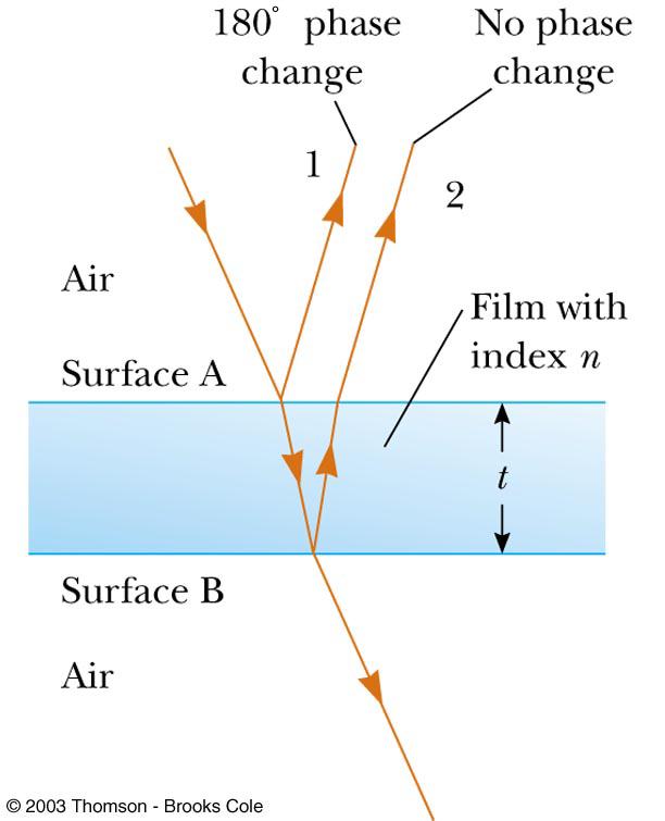 n>1 Extra path length~2t /n Thin film air: n=1 Contributions to the phase difference Phase difference from reflection