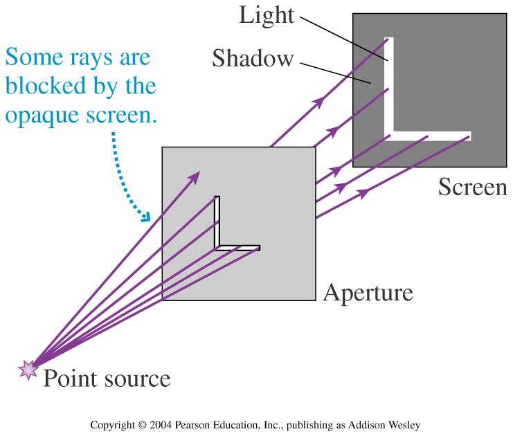 Light s travel forever in straight line unless they interact with matter (reflection, refraction, absorption) Wavefronts (crests of waves) Ray enters eye